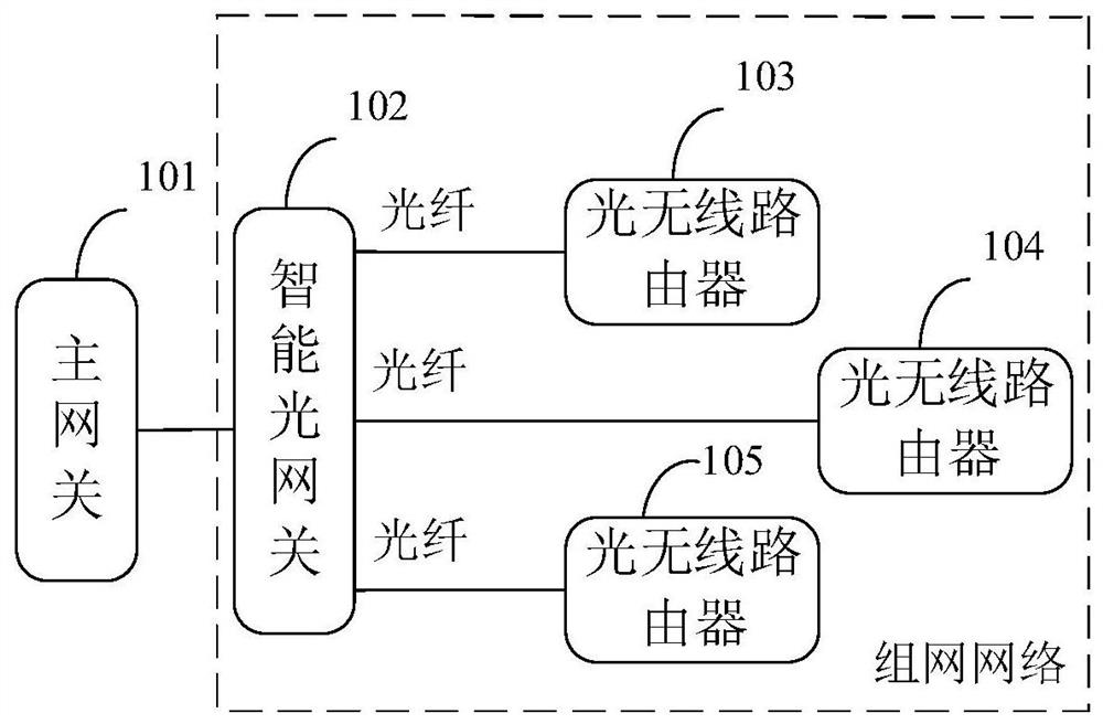 一种网络控制系统、方法、装置及智能光网关