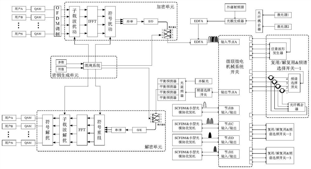 一种基于三维扰动和弹性光网络的安全光互联系统和方法