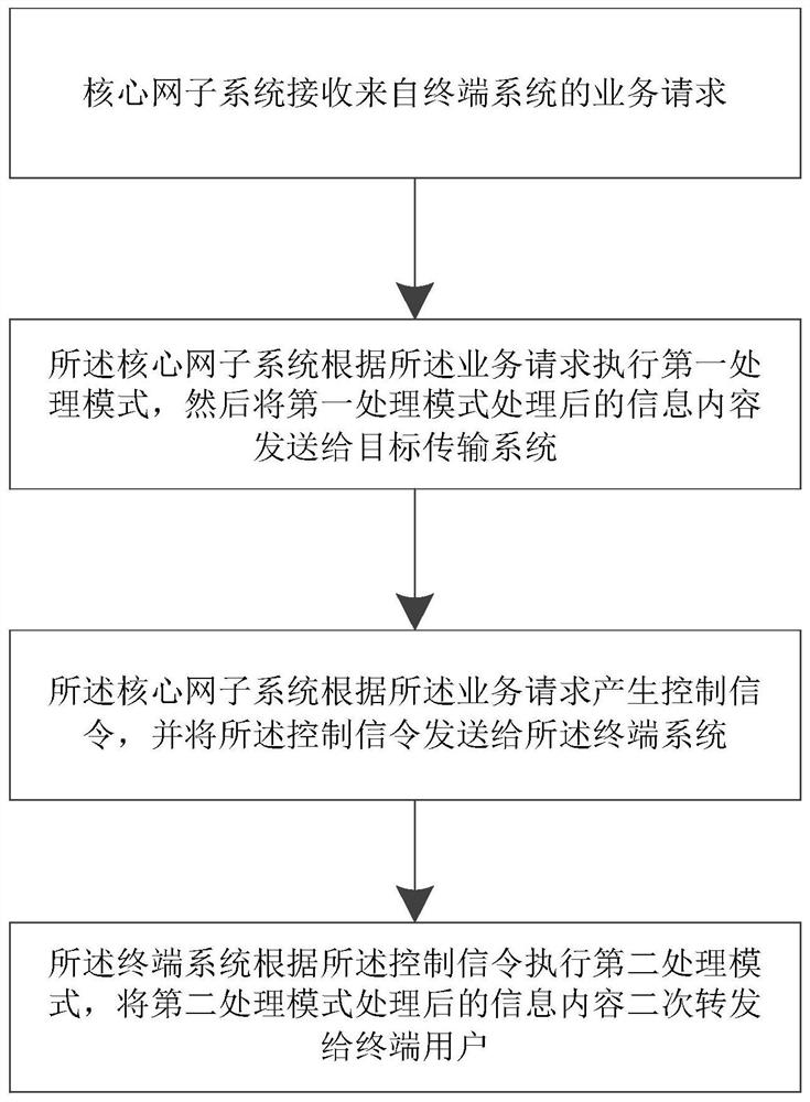 一种广播式互联网业务分发方法、系统及核心网子系统