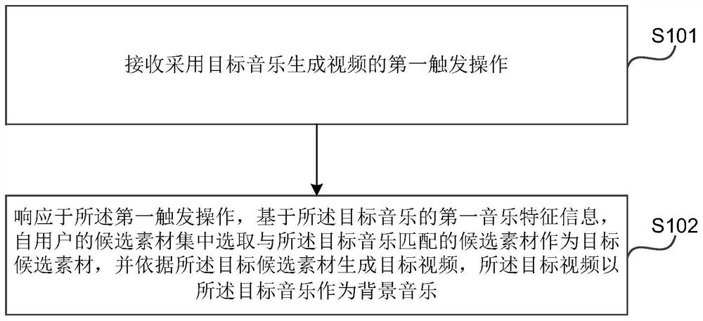 视频生成方法、装置、电子设备和存储介质