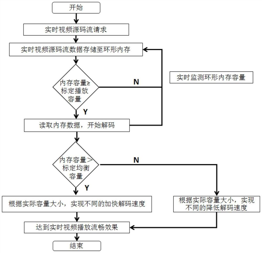 一种基于实时视频播放流畅的播放方法