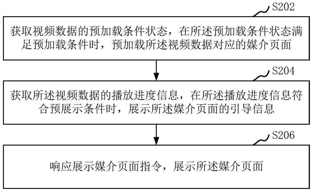 页面数据处理方法、装置、电子设备、服务器