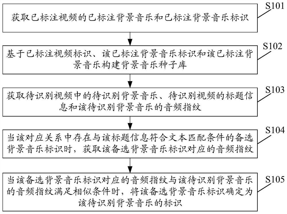 针对短视频的音乐识别方法、装置、设备及存储介质