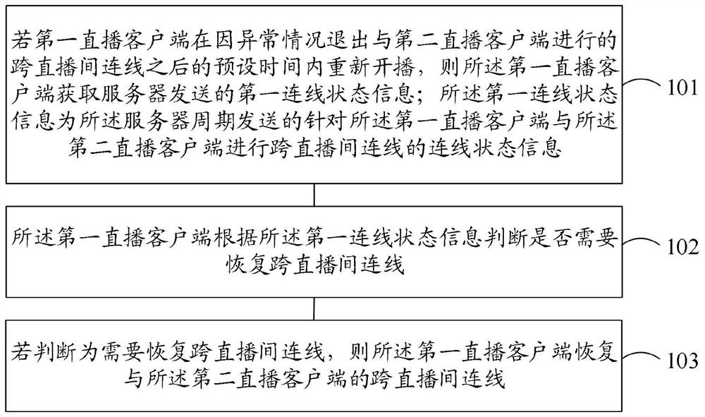 一种跨直播间连线的恢复方法和装置