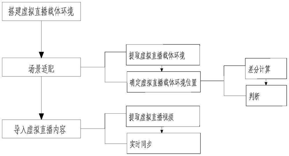 未来教室中插入虚拟直播视频环境的方法和系统