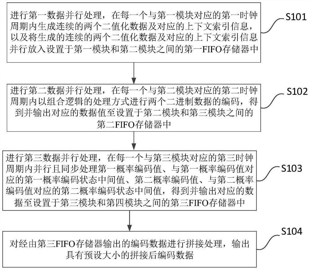 一种熵编码器的编码方法及熵编码器