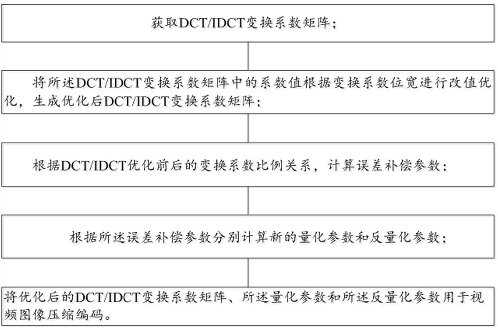 一种DCT/IDCT变换优化方法和系统