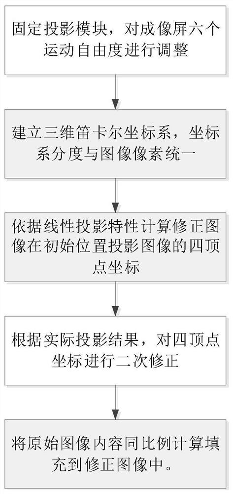 一种用于100offset三维切片式投影成像系统的图像修正方法