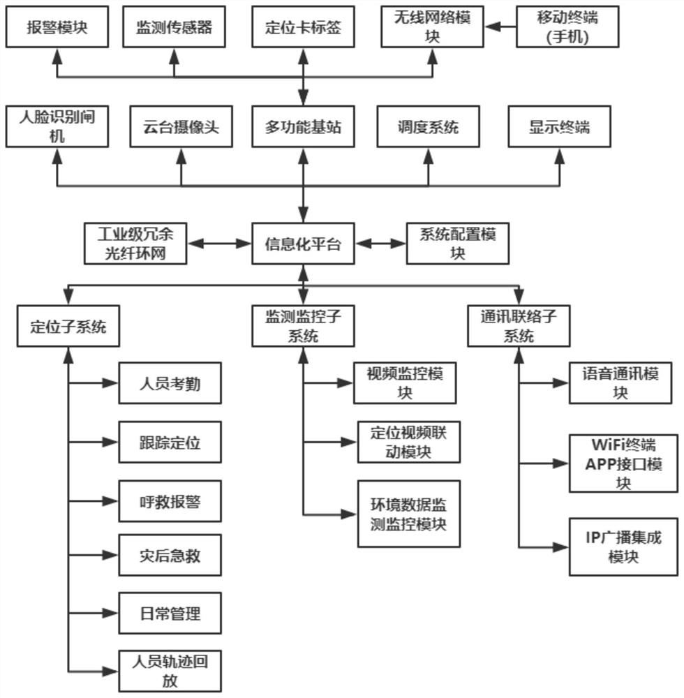 一种适应矿山的数据采集及人员设备定位的信息化平台