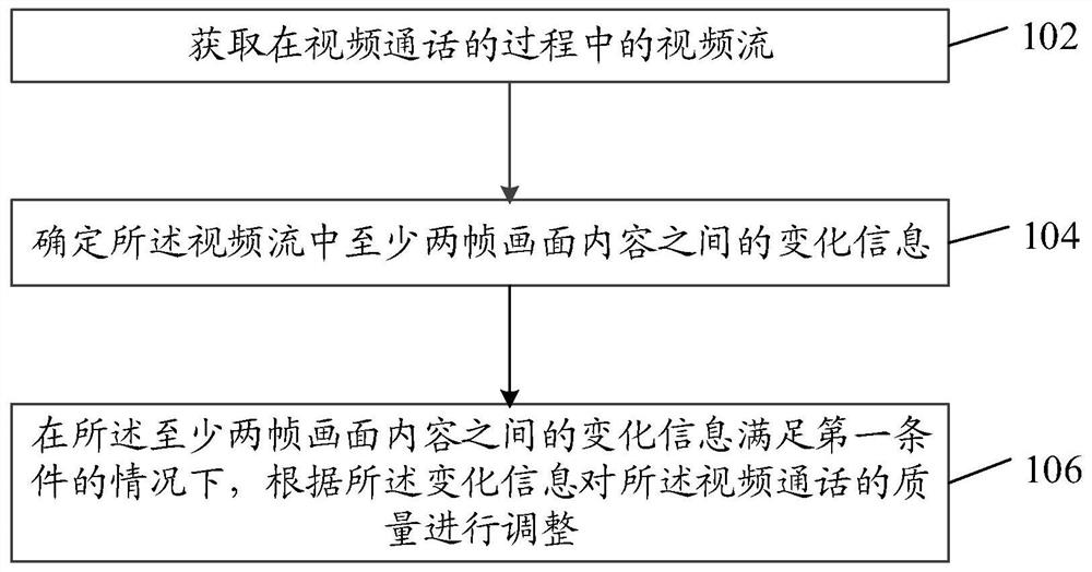 一种视频通话质量调整方法、装置、电子设备和存储介质