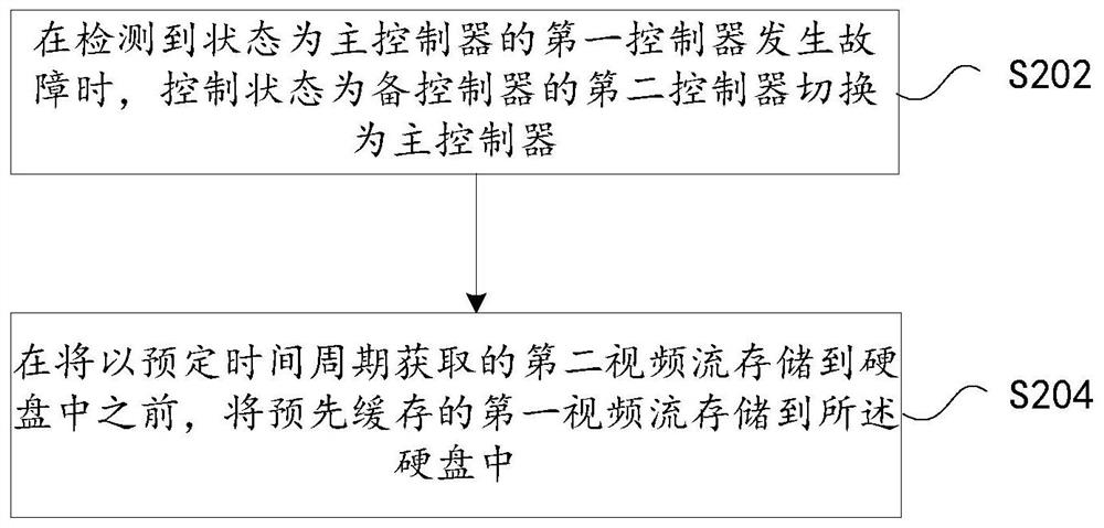 一种双控设备故障处理方法及装置