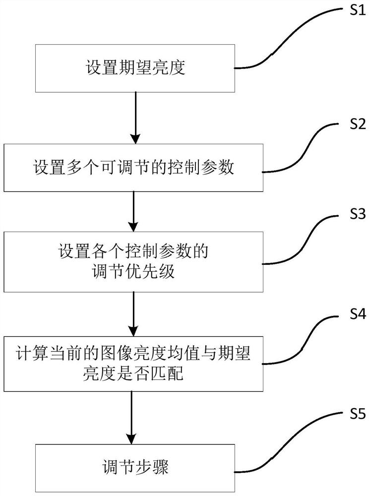 一种改善CMOS图像传感器成像质量的控制方法