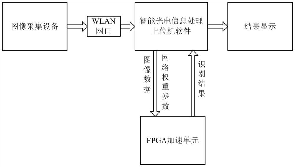 一种基于加速处理的智能光电信息处理系统及方法