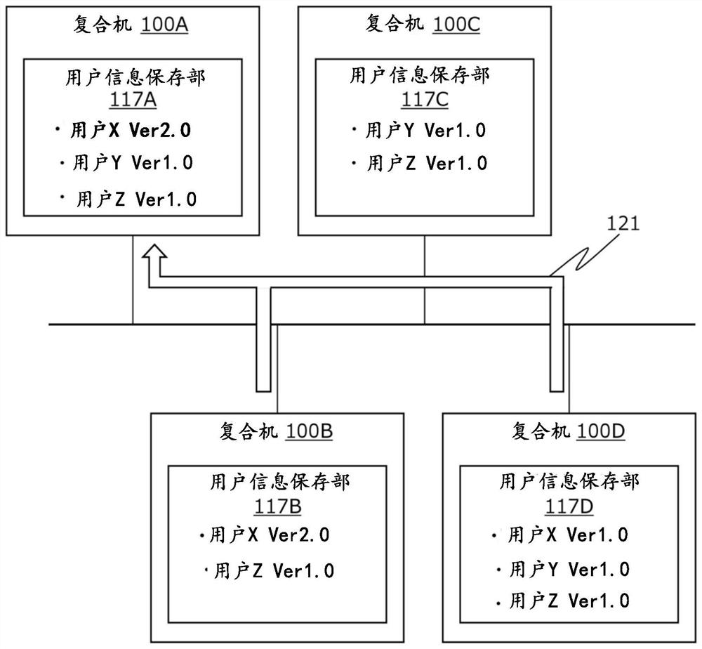 用户认证装置、具备其的图像处理装置以及用户认证方法