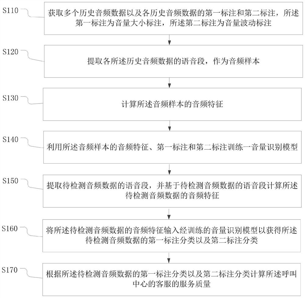 呼叫中心音量识别方法、装置、电子设备、存储介质