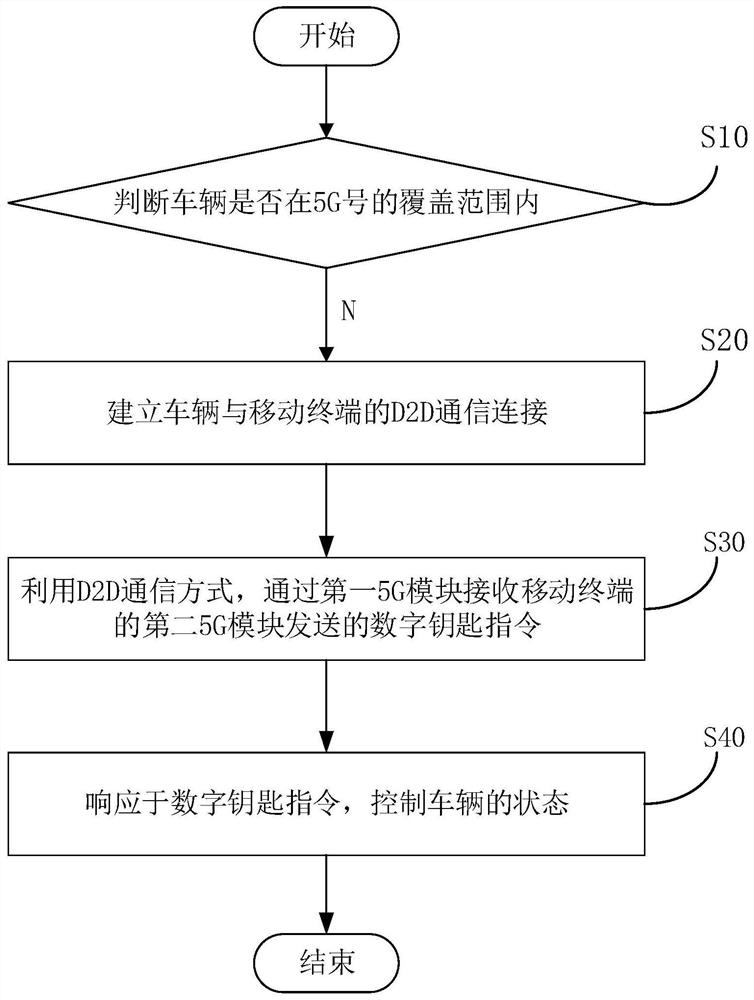 控制方法、控制装置、车辆和存储介质