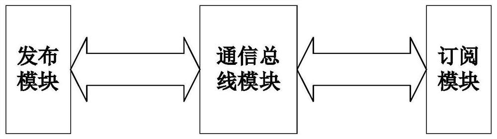 一种机器人传感器数据的分发及订阅系统、芯片及机器人