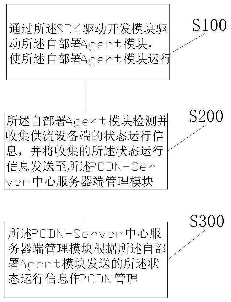 一种PCDN资源管理系统及PCDN资源管理方法