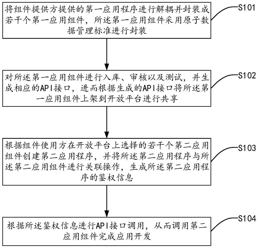 基于原子数据管理的物联网API共享系统、方法及介质