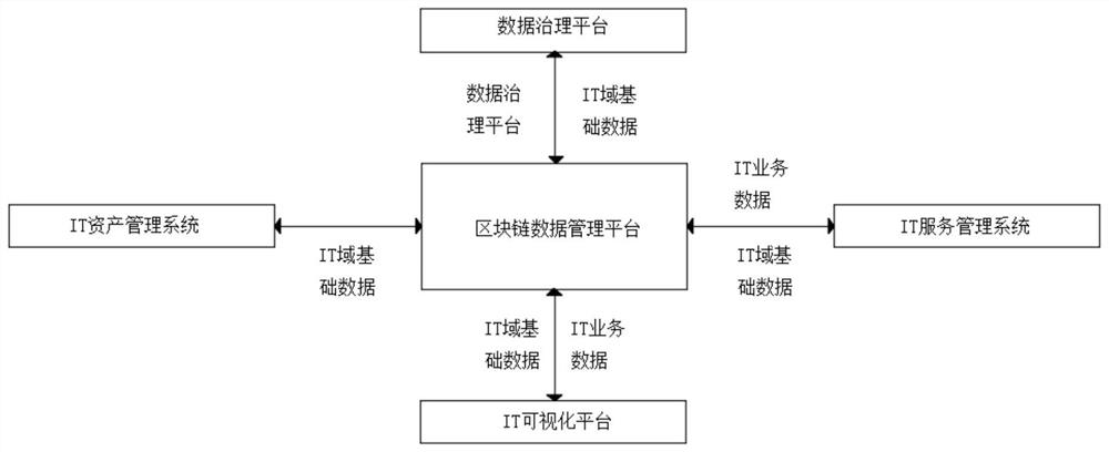 一种基于区块链系统架构的系统及方法