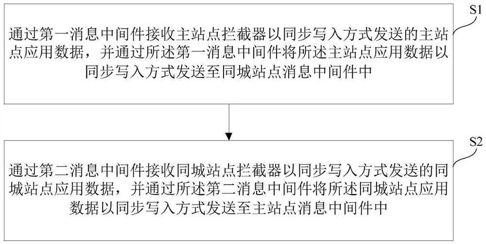 多站点数据同步方法、装置及系统