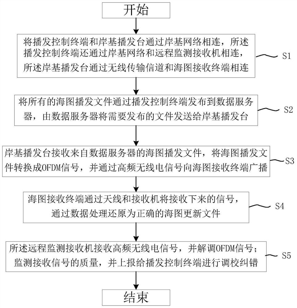 一种海上高频抗干扰自纠错式的无线海图更新方法