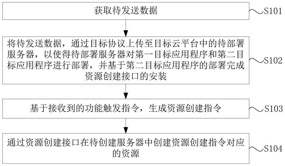 一种资源创建方法、装置及电子设备