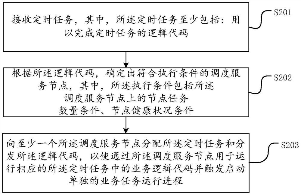 分布式任务调度方法以及装置、存储介质、电子装置