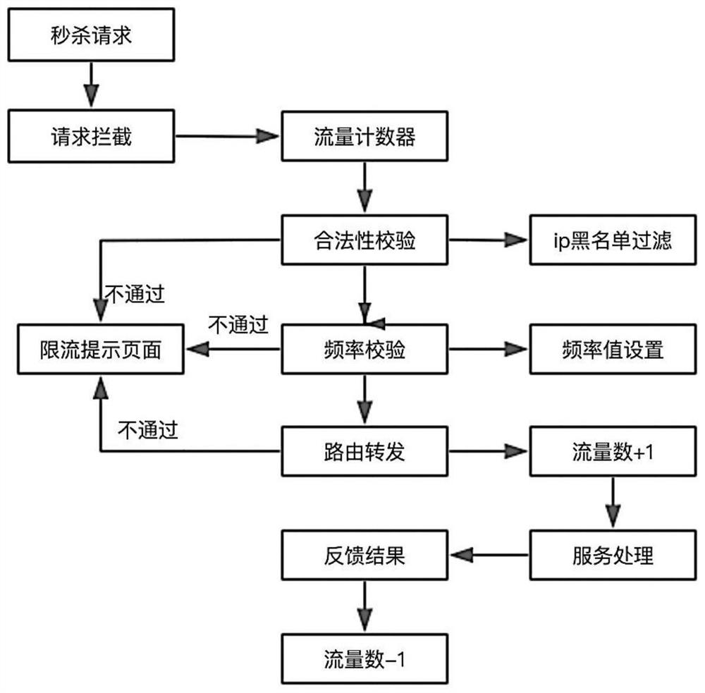 一种基于lua的高并发限流秒杀技术