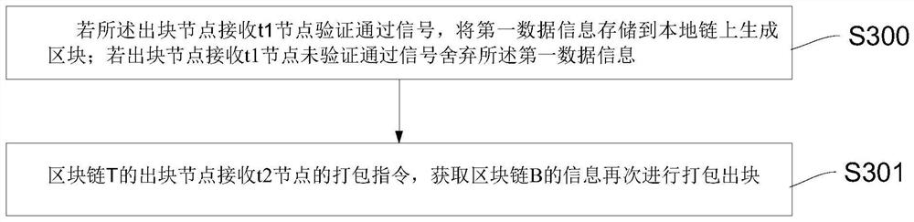 应用于t2节点的区块链信息跨链交互方法、系统、设备