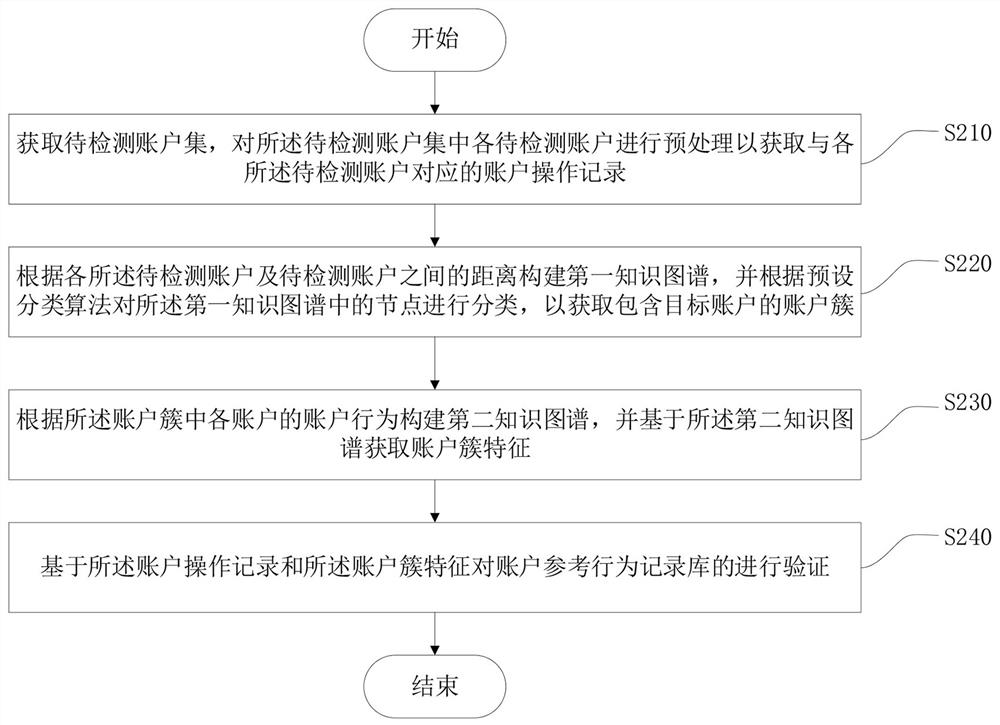 一种基于大数据的账户云安全管理方法及安全管理平台