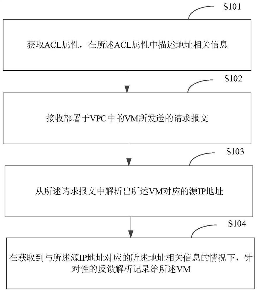 解析方法、装置、电子设备及存储介质