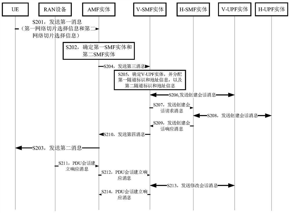 一种注册及会话建立的方法、终端和AMF实体