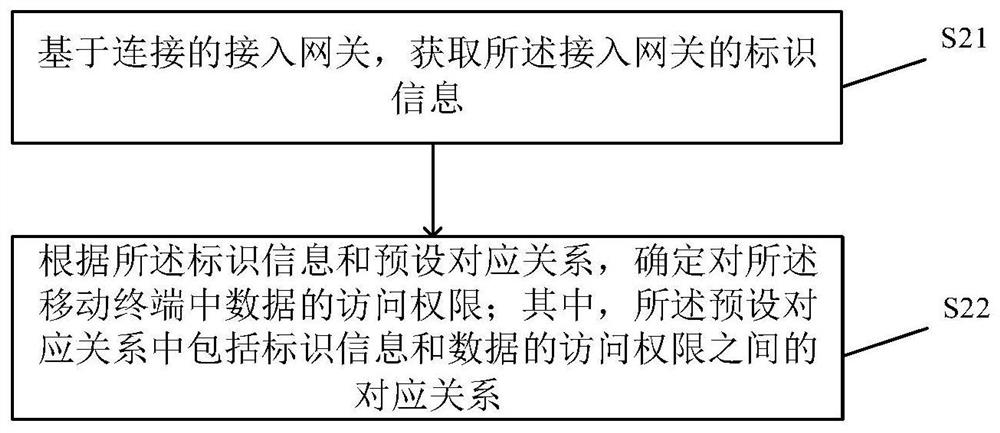 数据访问方法及装置、移动终端及存储介质