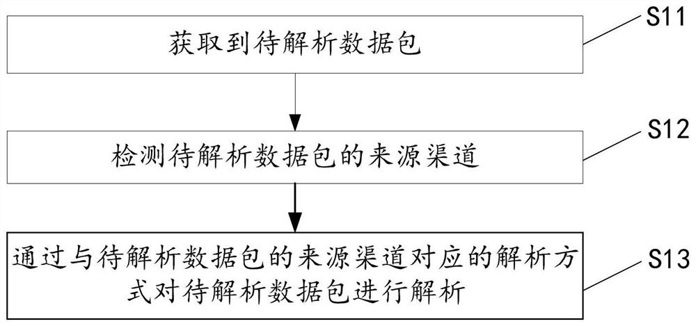 数据解析方法、装置、电子设备、计算机可读存储介质