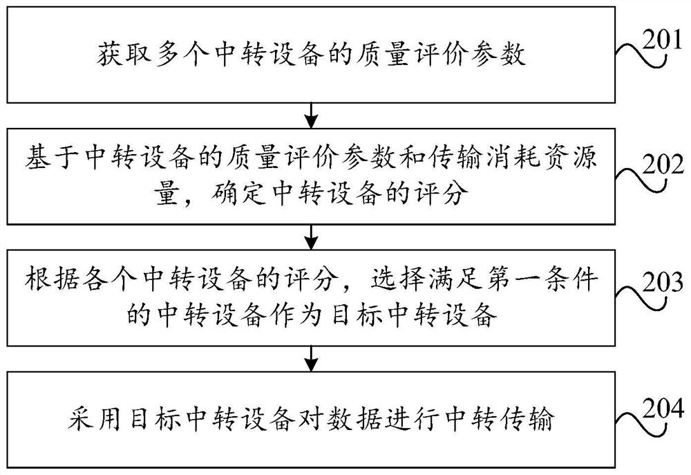 设备选择方法、装置、设备及存储介质