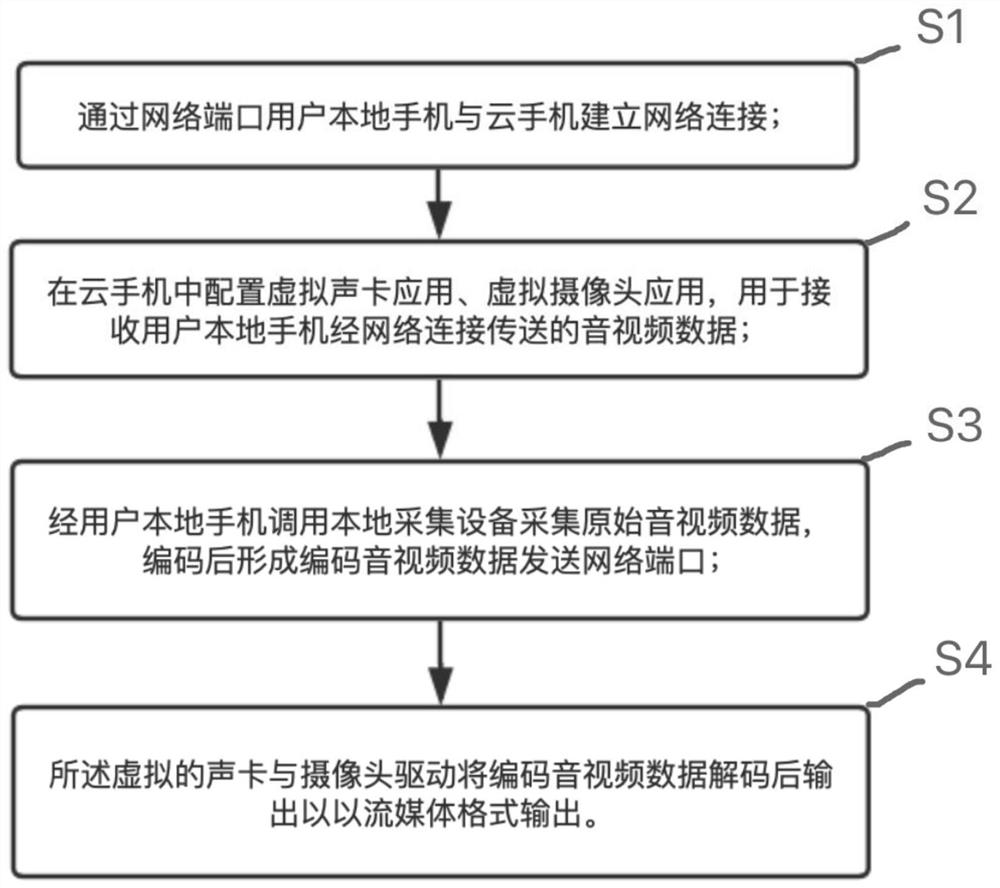 一种安卓系统下的音视频透传方法