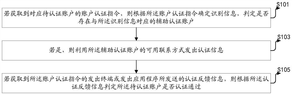 一种账户认证方法、装置、设备及介质