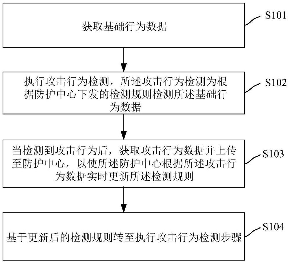 网络攻击行为检测方法、装置、计算机设备和系统