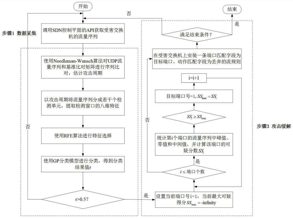 SDN中基于FGD-FM的LDoS攻击检测与缓解方案