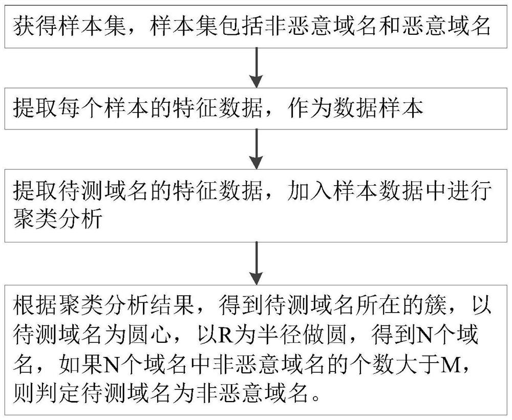 恶意域名分析方法及系统