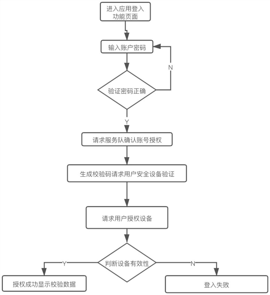 一种受信任的设备访问应用的双重验证方法