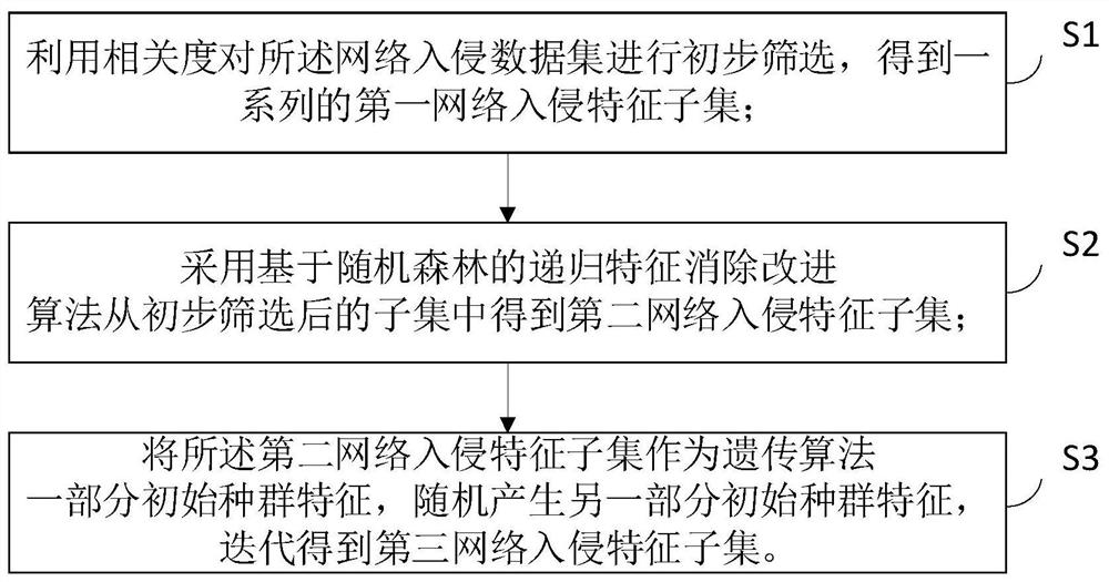 一种面向网络入侵检测的特征选择方法