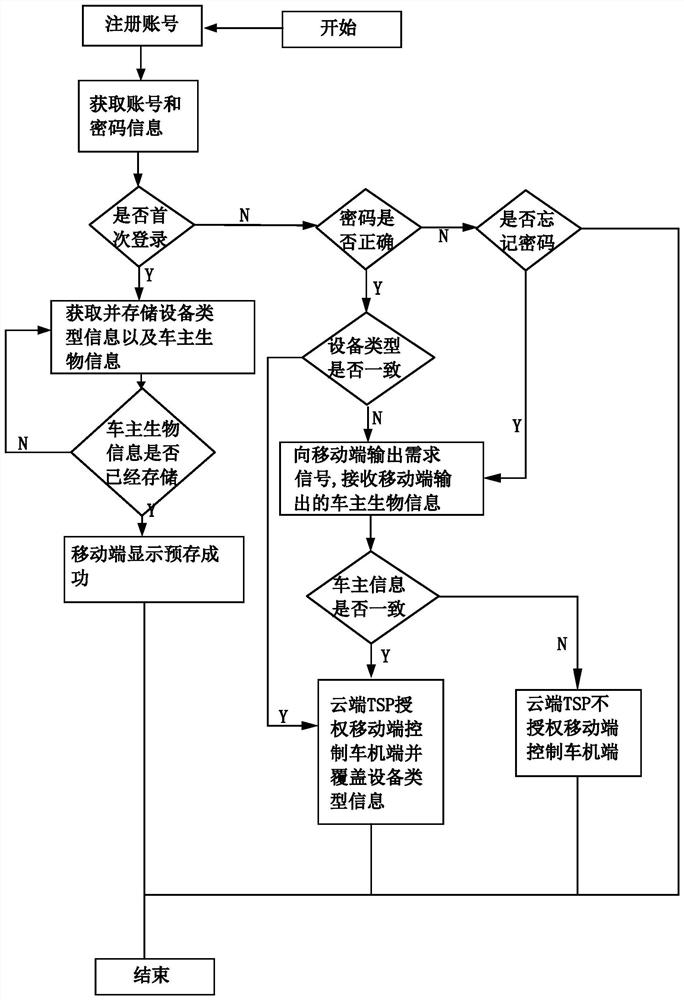 一种控制车辆的安全验证方法及系统