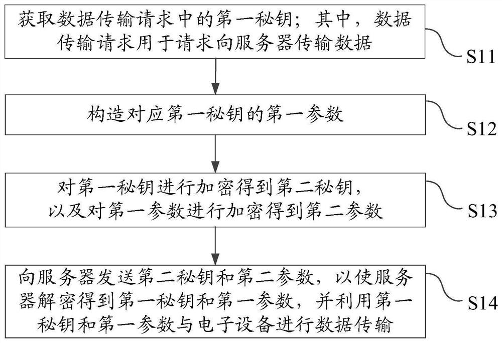 数据传输方法、电子设备、服务器、移动终端及存储介质