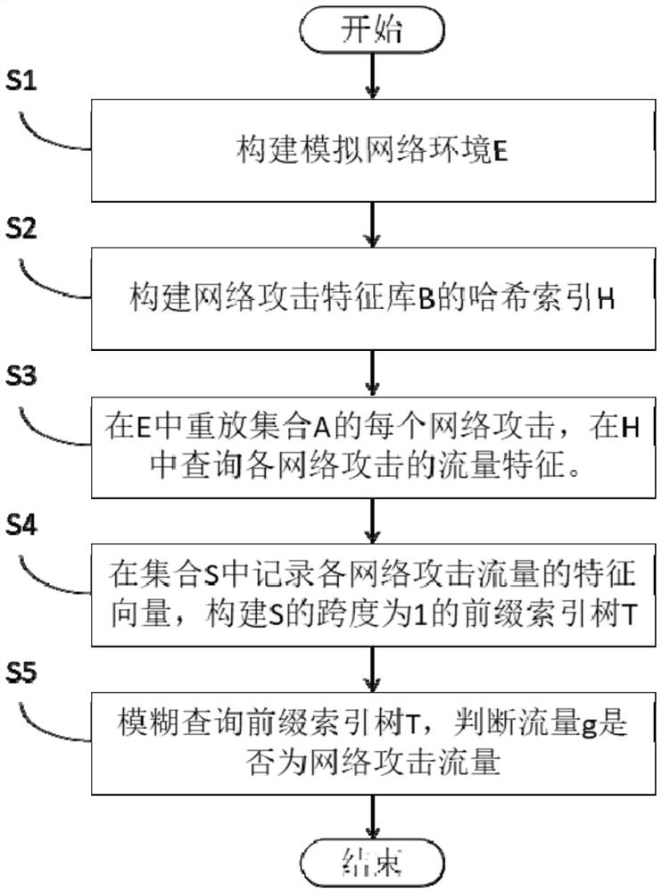 一种基于模糊匹配的工控网络入侵智能感知方法