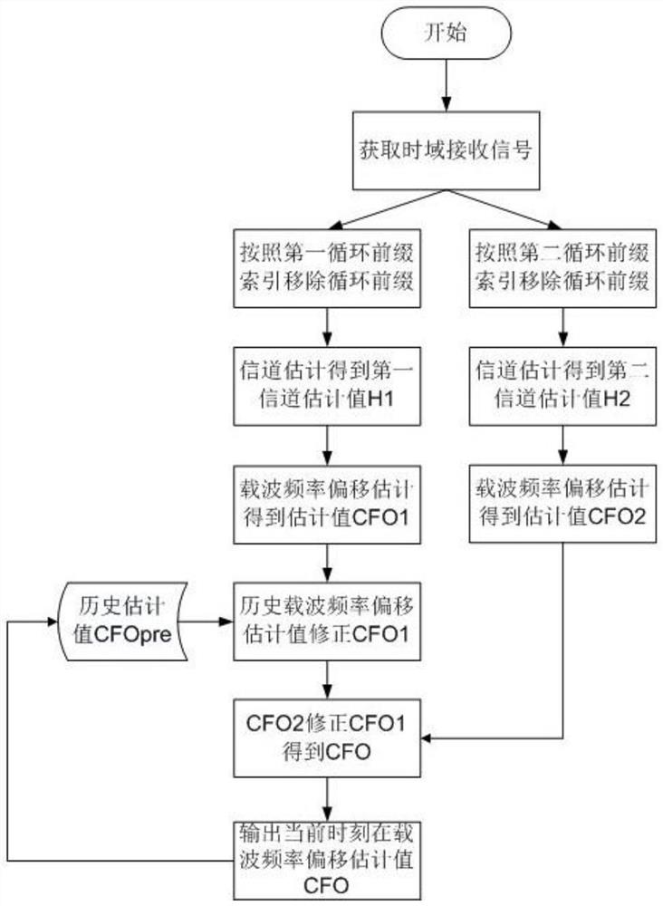 一种增加载波频率偏移估计可靠性和估计范围的方法