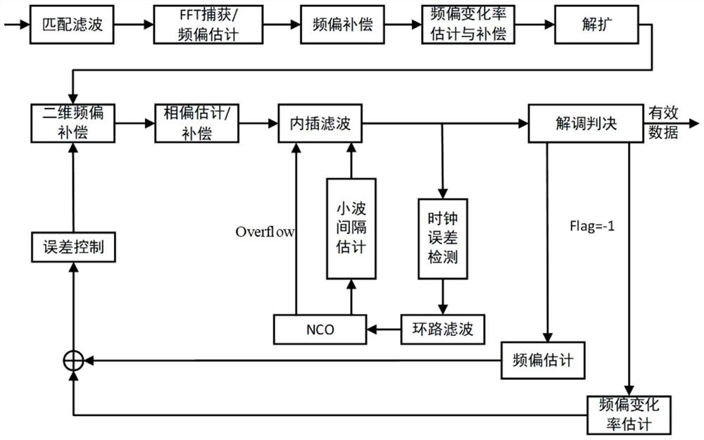 一种高动态场景下深度扩频低轨卫星载波同步方法及系统