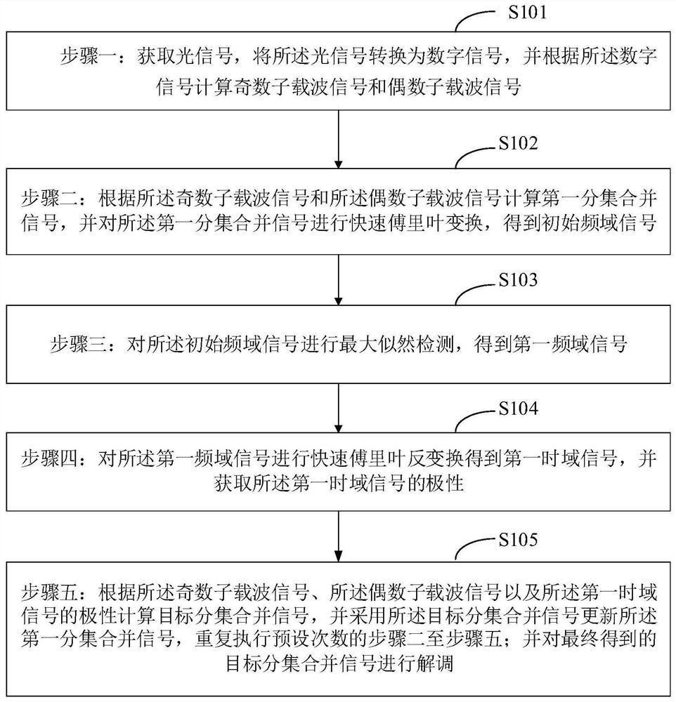 一种迭代分集合并解调方法、装置及终端设备