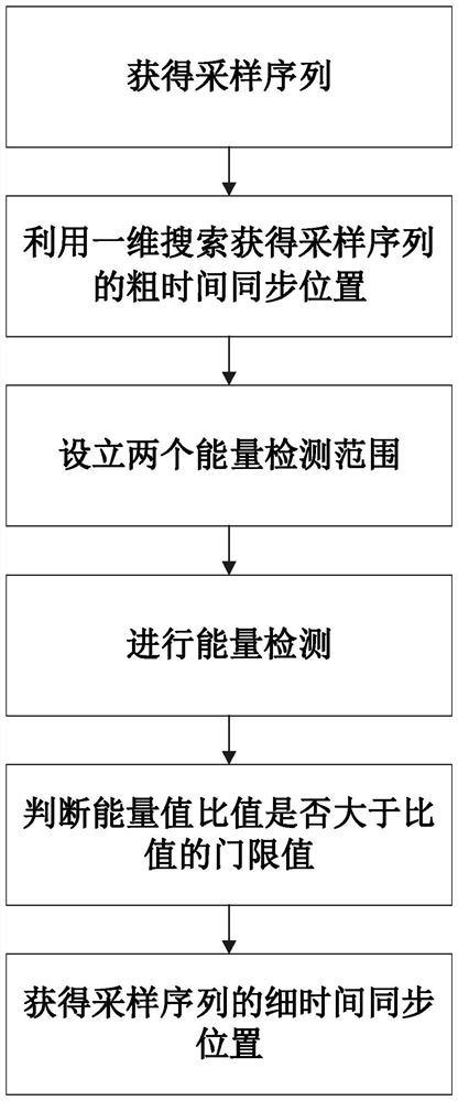 基于一维搜索和能量检测的OFDM时间同步方法